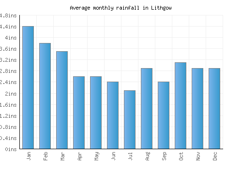 Lithgow monthly rainfall chart (inches)