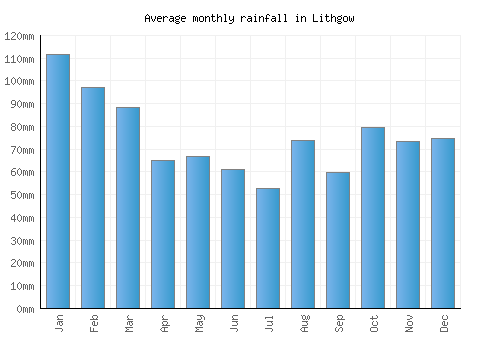 Lithgow monthly rainfall chart (mm)