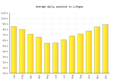 Lithgow average daily sunshine chart