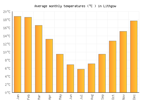 Lithgow average temperature chart (Celsius)