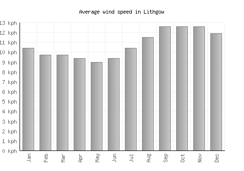 Lithgow average winspeed by month (km/h)