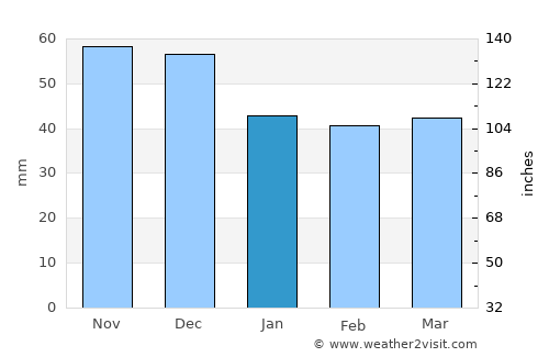 Lití average rain in January