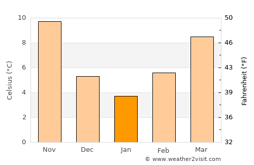 Lití average temperature in January