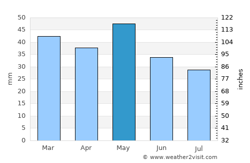 Lití average rain in May