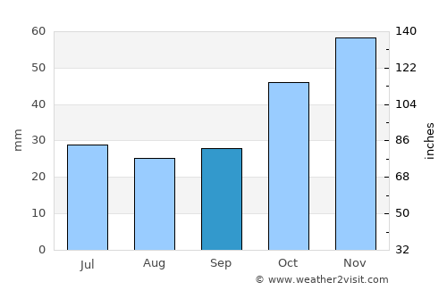 Lití average rain in September