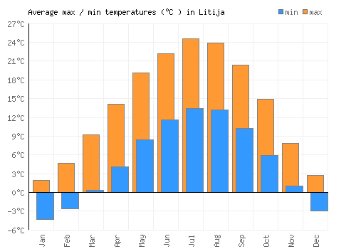 Litija average minimum / maximum temperatures (Celsius)