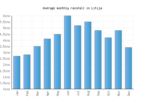 Litija monthly rainfall chart (inches)