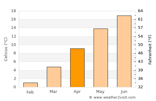 Litija average temperature in April