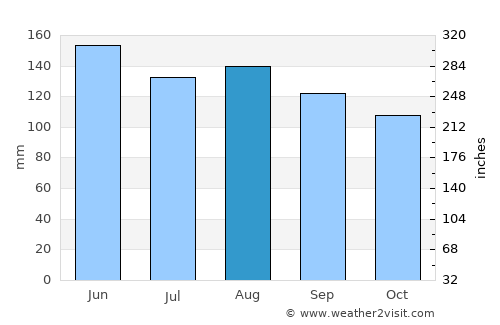 Litija average rain in August