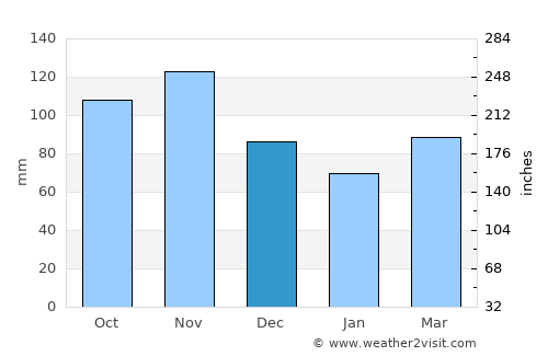 Litija average rain in December