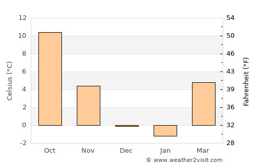Litija average temperature in December