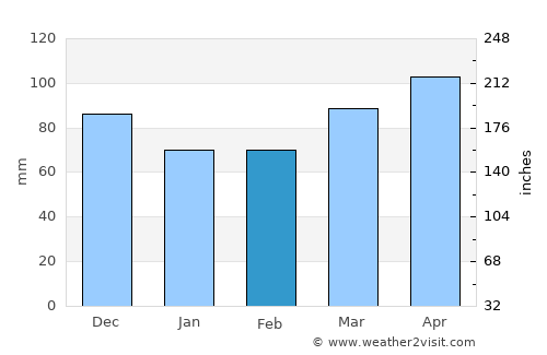 Litija average rain in February