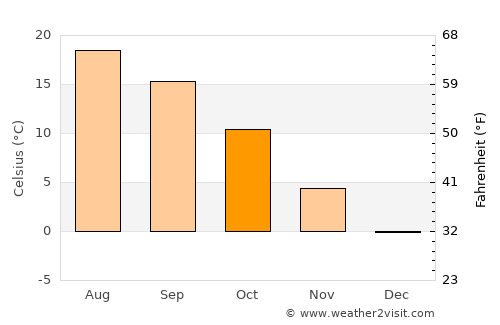 Litija average temperature in October