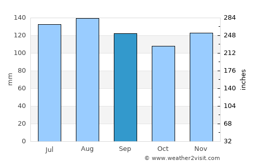 Litija average rain in September