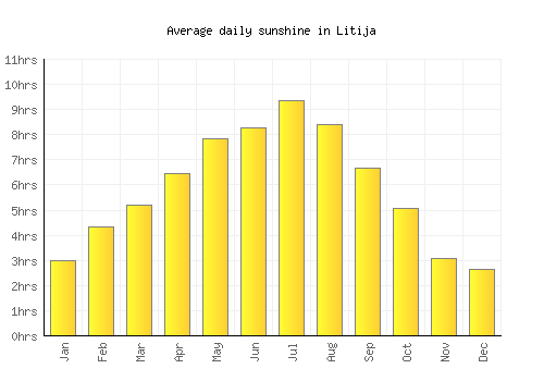 Litija average daily sunshine chart