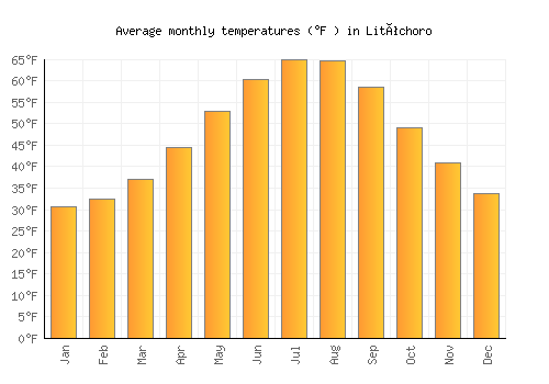 Litóchoro average temperature chart (Fahrenheit)