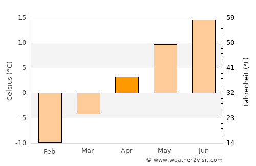 Little Current average temperature in April