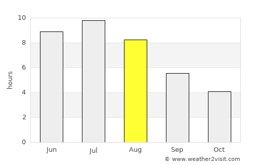 Little Current average rain in August