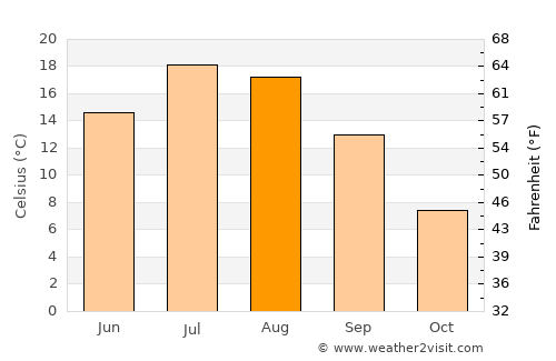 Little Current average temperature in August