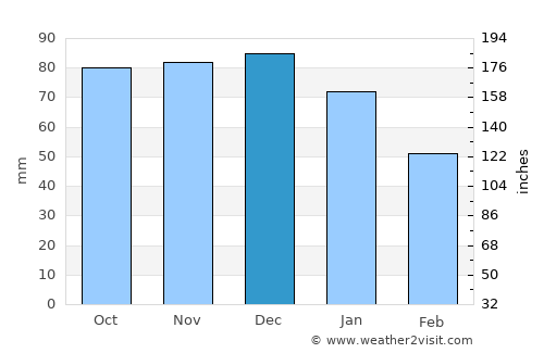 Little Current average rain in December