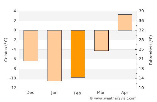 Little Current average temperature in February