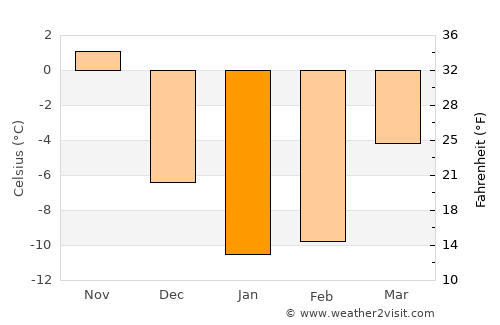 Little Current average temperature in January