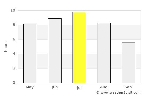 Little Current average rain in July