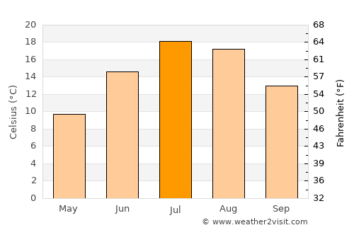 Little Current average temperature in July