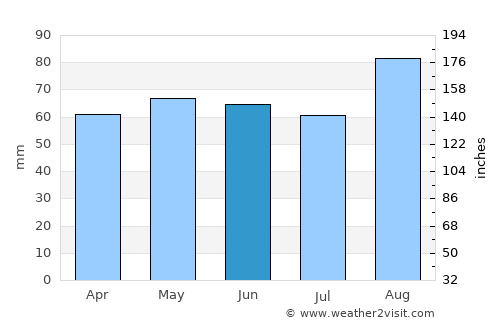 Little Current average rain in June