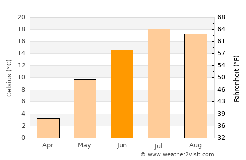 Little Current average temperature in June