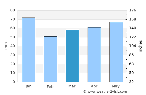 Little Current average rain in March