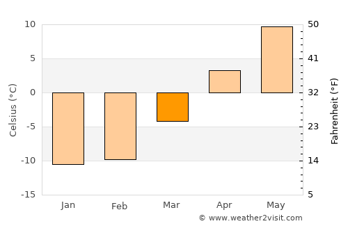 Little Current average temperature in March