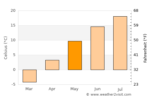 Little Current average temperature in May