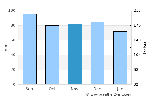 Little Current average rain in November