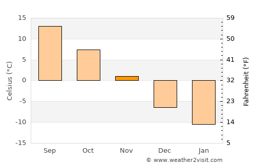 Little Current average temperature in November