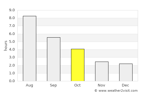 Little Current average rain in October