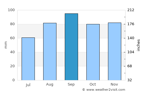Little Current average rain in September