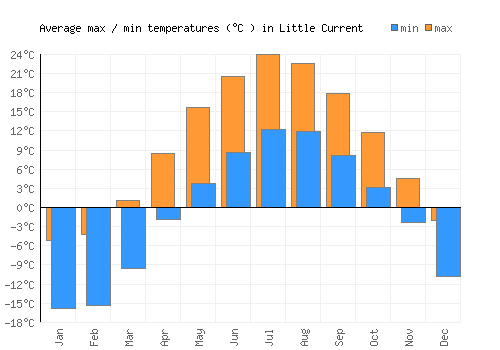 Little Current average minimum / maximum temperatures (Celsius)
