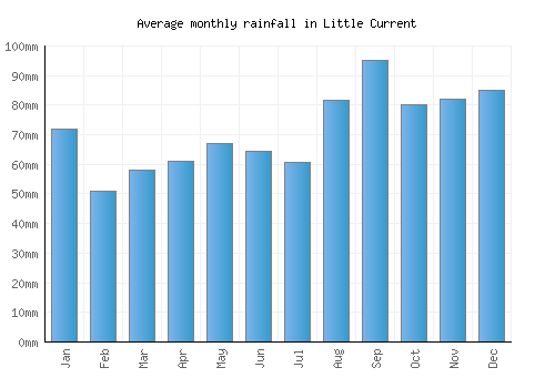 Little Current monthly rainfall chart (mm)