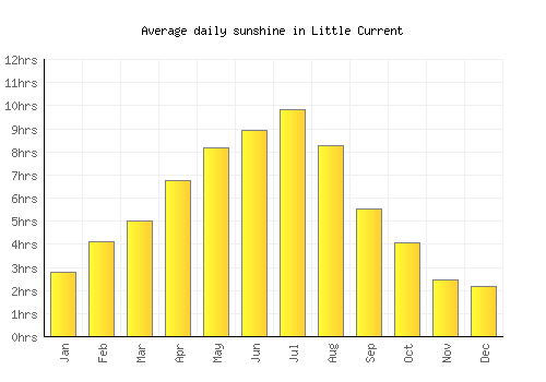 Little Current average daily sunshine chart
