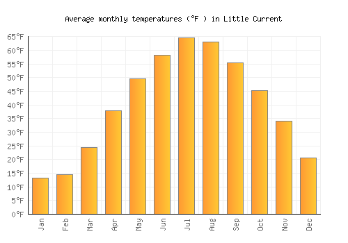 Little Current average temperature chart (Fahrenheit)