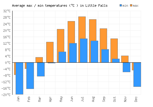 Little Falls average minimum / maximum temperatures (Celsius)