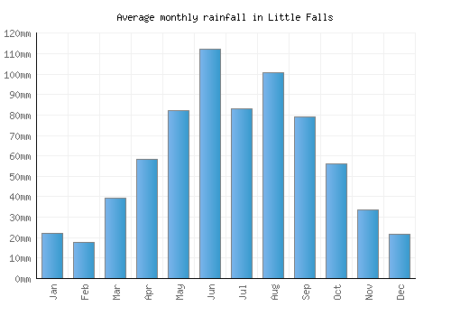 Little Falls monthly rainfall chart (mm)