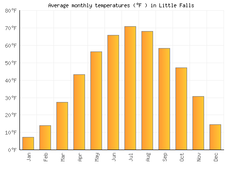 Little Falls average temperature chart (Fahrenheit)
