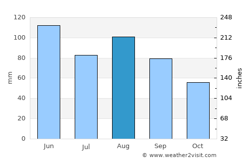 Little Falls average rain in August