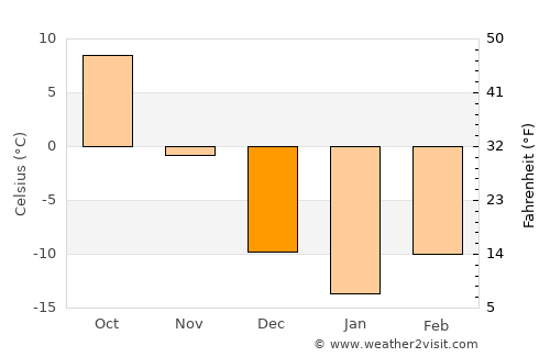 Little Falls average temperature in December