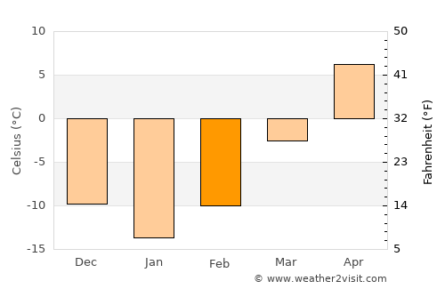 Little Falls average temperature in February