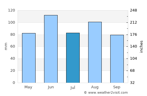 Little Falls average rain in July