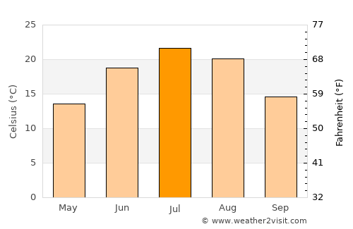 Little Falls average temperature in July