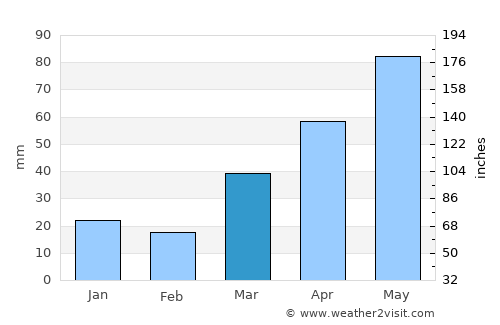 Little Falls average rain in March